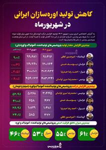 کاهش تولید اوره‌سازان ایرانی در شهریورماه 1403 +اینفوگرافیک