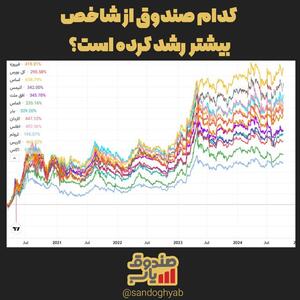 کدام صندوق‌ها بالاتر از شاخص رشد کردند؟ 