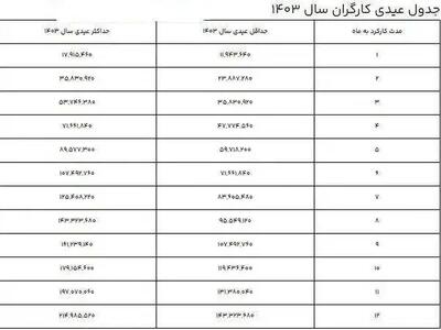 مبلغ دقیق عیدی کارگران اعلام شد / جدول