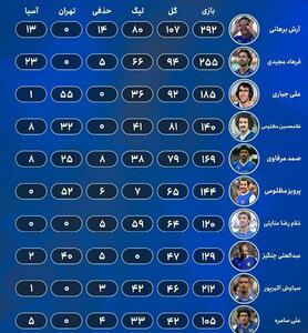 عکس/ برترین گلزنان تاریخ استقلال | اقتصاد24