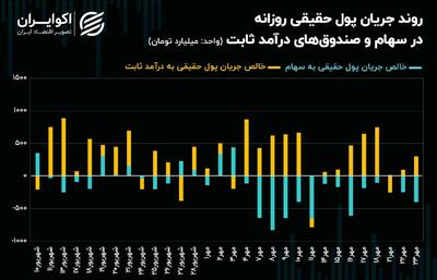 بورس در آستانه رکودی جدید + نمودار