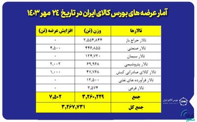 عرضه ۳ میلیون و ۲۶۷ هزار تن محصول در بورس کالا - سایت خبری اقتصاد پویا