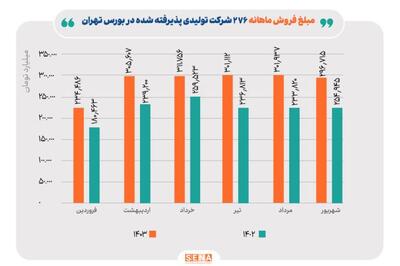 رشد ۱۶ درصدی مبلغ فروش ماهانه ۲۷۶ شرکت تولیدی پذیرفته شده در بورس تهران/ رشد دلار نیما علت اصلی افزایش ۳۶ درصدی درآمد صنعت محصولات شیمیایی