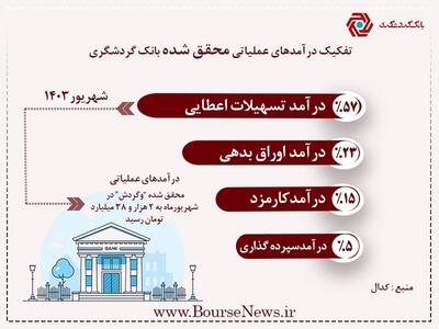 رشد ۱۲ درصدی درآمد‌های تجمیعی  وگردش