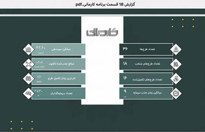 جذب 208میلیارد تومان در رئالیتی‏‏‌شوی کارمانی