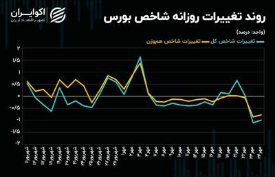 حمایت 2 میلیون و 50 هزار واحدی شکسته می‌شود؟ + نمودار