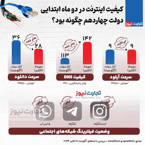 اینفوگرافی/ کیفیت اینترنت در دو ماه ابتدایی دولت چهاردهم چگونه بود؟ | اقتصاد24