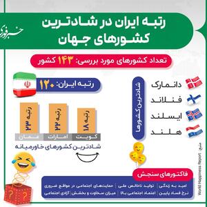 اینفوگرافی/رتبه ایران در بین شادترین کشور‌های جهان | اقتصاد24