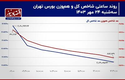 ریزش بورس تهران با فواره‌ فولادی‌ها و پتروشیمی‌ها/ پیش‌بینی بازار سهام امروز 25 مهر 1403+ نمودار