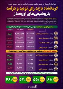 کرمانشاه بازند رالی تولید و درآمد پتروشیمی‌های اوره‌ساز +اینفوگرافیک