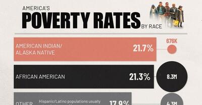 (نمودار) تفاوت نرخ فقر در ایالات متحده بر اساس نژاد شهروندان