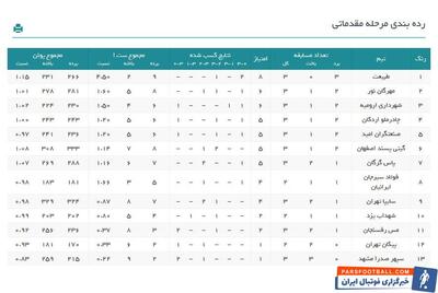 صعود ۴ پله‌ای ارومیه و تداوم صدرنشینی طبیعت در لیگ برتر والیبال - پارس فوتبال