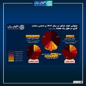 اینفوگرافی/ مقایسه ساعت کار کارمندان دولت و بخش خصوصی | اقتصاد24