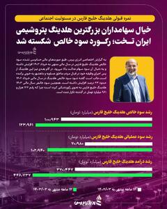 خیال سهامداران بزرگترین هلدینگ پتروشیمی ایران تخت؛ رکورد سود خالص شکسته شد +اینفوگرافیک