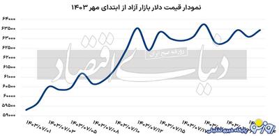 سقف قیمت احتمالی دلار کجاست؟ | روزنو