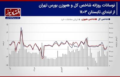 پیش بینی بورس هفته/خریداران عقب نشینی می‌کنند؟/ افزایش احتمال تشدید رکود+ نمودار