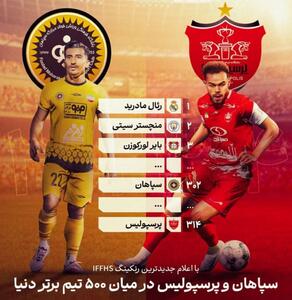 سپاهان و پرسپولیس در میان ۵۰۰ تیم برتر دنیا