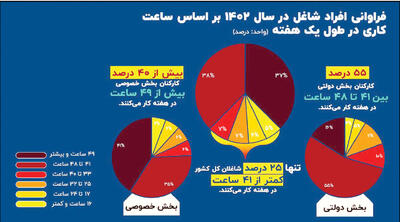 کارگران بیش از کارمندان، کار می‌کنند