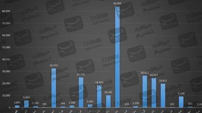 ریخت‌وپاش ۲۶۶همتی ۲۲ بانک برای اشخاص مرتبط