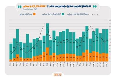 افزایش ۳۹ درصدی عدم النفع صنایع بورسی از فروش دستوری ارز صادراتی/ میانگین اختلاف دلار آزاد و نیما در ۳۰ ماه گذشته ۳۴ درصد بوده است