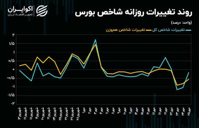 رکود یا نوسان؛ دوراهی پیش روی بورس تهران + نمودار