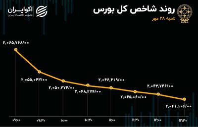 عملکرد بورس امروز 28 مهر 1403