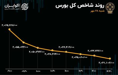 یک روز منفی دیگر در بورس؛ ۵۰۰ میلیارد تومان سرمایه حقیقی از بازار خارج شد | رویداد24