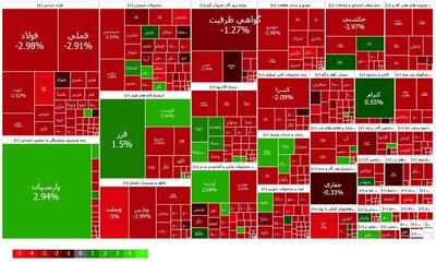 شاخص بورس در آستانه از دست دادن ارتفاع ۲ میلیون واحد