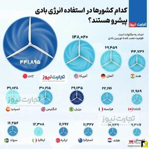 کشور‌های پیشرو در استفاده از انرژی بادی