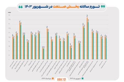 کاهش ۱.۲ درصدی تورم سالانه بخش صنعت/ کمترین و بیشترین تورم متعلق به کدام گروه صنایع است؟