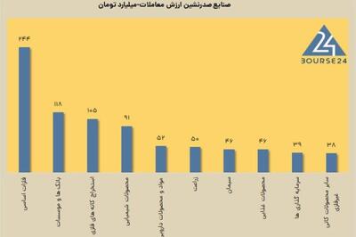 سقوط ارزش معاملات خرد به 1,1 همت