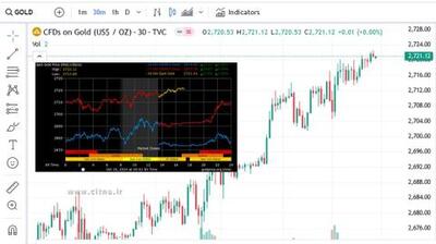 احتمال نزول شدید قیمت جهانی طلا پس از رسیدن به سقف صعودی اخیر | سیتنا