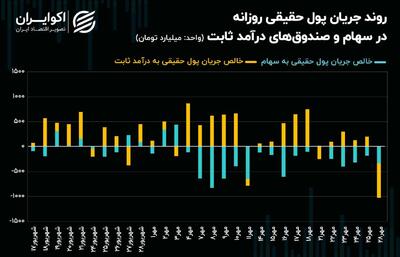 تشدید تحرکات سرمایه حقیقی در بورس تهران + نمودار