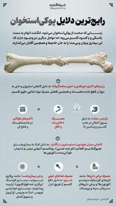 عکس/ رایج‌ترین دلایل پوکی‌استخوان | اقتصاد24