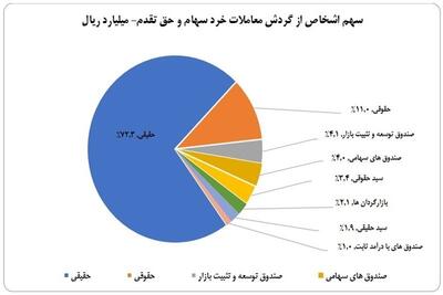 سهم ۷۲ درصدی حقیقی‌ها از معاملات بازار سهام در هفته چهارم مهر ماه