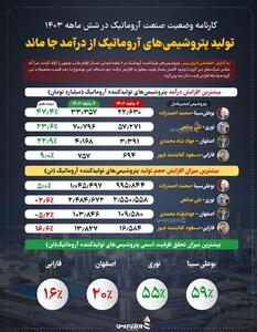 تولید پتروشیمی‌های آروماتیک از درآمد جا ماند +اینفوگرافیک