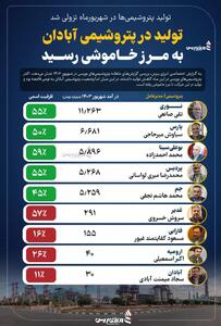 تولید در پتروشیمی آبادان به مرز خاموشی رسید +اینفوگرافیک