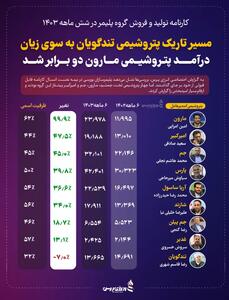 مسیر تاریک پتروشیمی تندگویان به سوی زیان/ درآمد پتروشیمی مارون دوبرابر شد +اینفوگرافیک