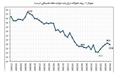 بازگشت نرخ رشد نقدینگی به روند کاهشی - شهروند آنلاین