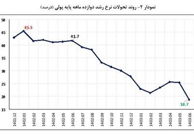 بازگشت نرخ رشد نقدینگی به روند کاهشی/پایه پولی چند شد؟ - تسنیم