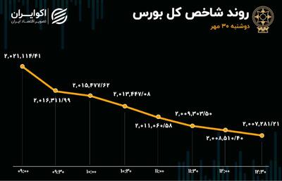 بورس زیر فشار اوراق دولتی له شد