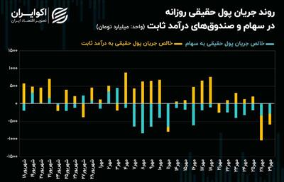 روند تحرکات پول حقیقی تغییر می‌کند؟ + نمودار