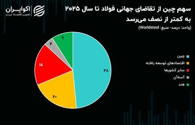 سقوط سهم چین از تقاضای جهانی فولاد به کمتر از نصف