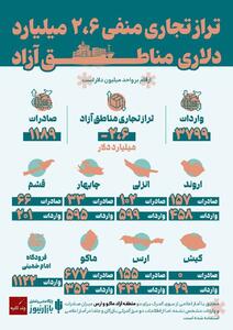 اینفوگرافی/ تراز تجاری منفی ۲.۶ میلیارد دلاری مناطق آزاد | اقتصاد24