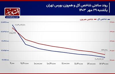 پیش بینی بورس امروز 30 مهر/ بورس در جدال با افزایش قیمت اونس جهانی!+ نمودار