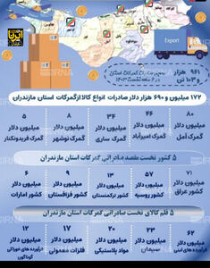اینفوگرافیک| صادرات از بنادر مازندران در یک نگاه