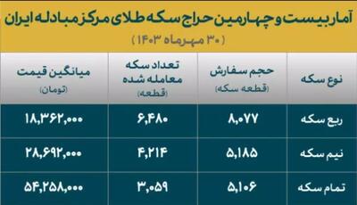 ۳۸۸ هزار قطعه سکه در ۲۴ حراج به فروش رسید