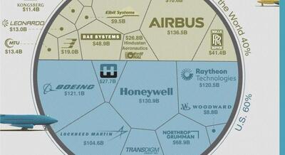 رتبه‌بندی بزرگترین سازندگان هواپیما در سال ۲۰۲۴ (+ اینفوگرافی)