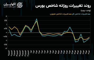 کاهش تحرکات پول حقیقی در بازار سرمایه + نمودار