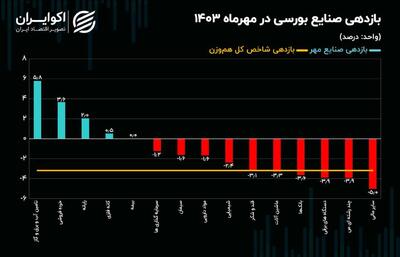 کارنامه صنایع بورسی در مهرماه + نمودار